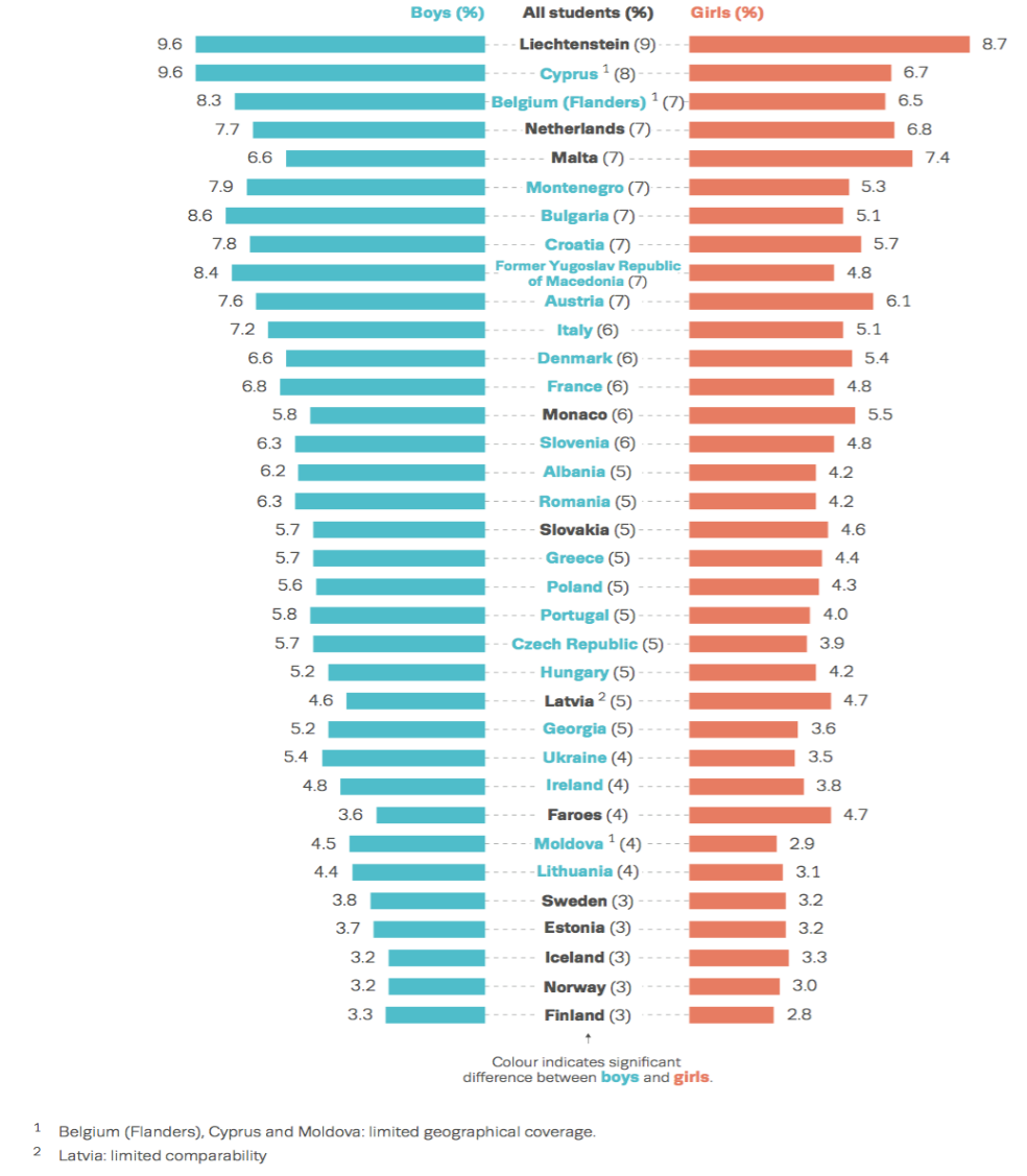 Figur 2.9: Antall ganger 15-16-åringer i ulike land oppga å ha drukket alkohol i løpet av de siste 30 dager (gjennomsnitt blant de som har drukket) 2015 Kilde: Kraus et al.