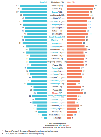 Figur 2.11: Andel 15-16-åringer i ulike land som oppga å ha drukket 5+ drinker ved samme drikkesituasjon i løpet av de siste 30 dager, 2015 Kilde: Kraus et al.