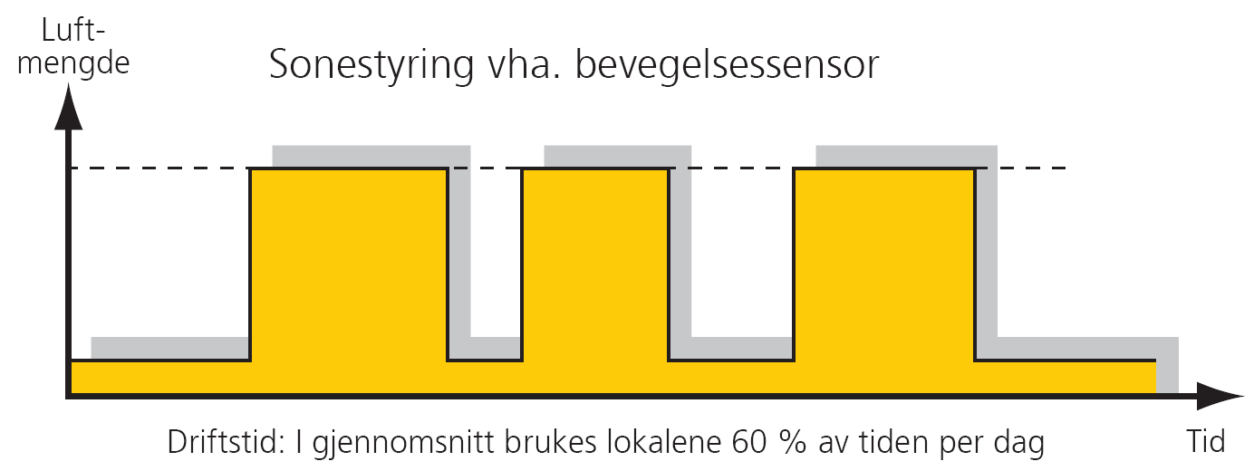 Til regulering av varme (radiatorer) benyttes, temperaturgiver med integrert tilkobling til lokal romregulator / områdekontroller.