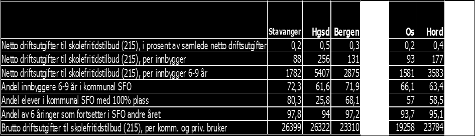 2.2.2. Ulike tilbodsstrukturar og salsinntektene Stord kommune har fleksible løysingar for brukarane av SFO. Alternativ 1.