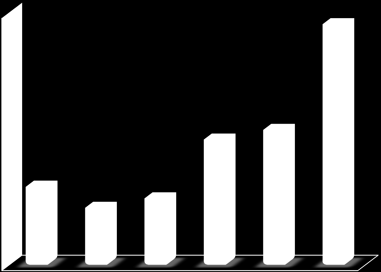 Diagram 2: Antall deltaker fordelt på alder i 2013 I 2013 var det totalt 16 833 som deltok på kurs i Nord-Trøndelag. 56 prosent av kursdeltakerne var kvinner.