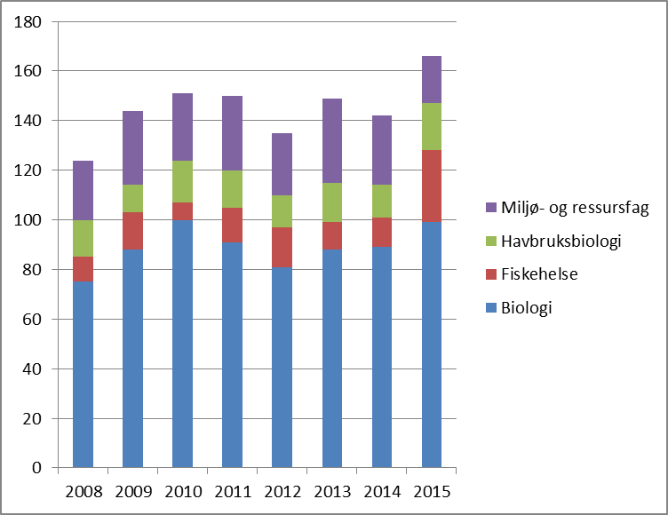 Vedlegg oversikter og tall. Fig 1. Søkartal og opptakstal 2015 (Samordna opptak og DBH) Tab 1.