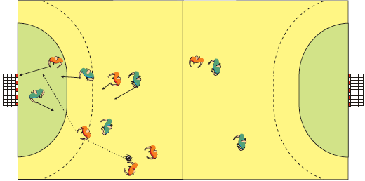 Ballen inntil stanga mål linje. En har sisten. Holde ballen inntil stanga Øvelse for samspill og kontringer. To lag som har hvert sitt mål og forsvare. Benytte hele håndballbanen.