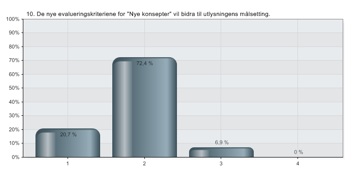 De nye evalueringskriteriene for Nye konsepter vil bidra til