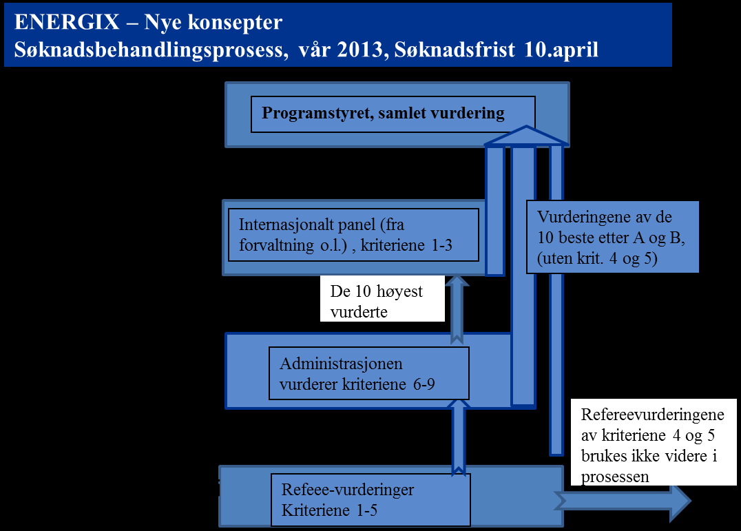 Ni kriterier (fire er nye): 1. Nyhetsgrad, ny ide eller ny tilnærming 2. Sannsynlighet for gjennombrudd, og potensiale hvis den lykkes 3. Håndtering av risiko 4.