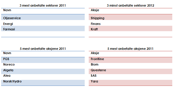 Gjennomsnittlig forventet