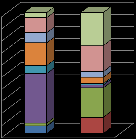 Volum % NINA Rapport 13 Tabell 9. Antall umodne (Um) og modne (Mo) hanner og hunner hos aure fra Juvatn (28 og 213) og Sandvatn (26, 28 og 213).