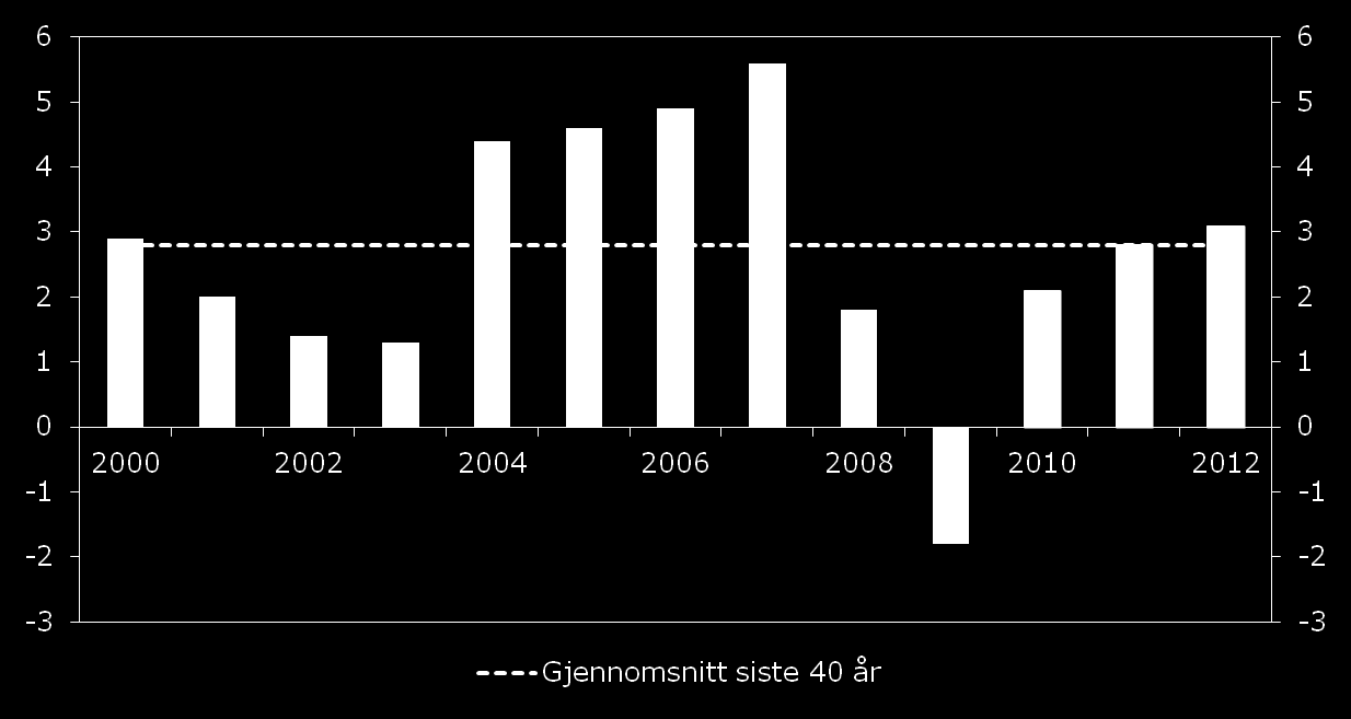 Utsikter til normal vekst i fastlandsøkonomien Vekst i BNP for Fastlands-Norge