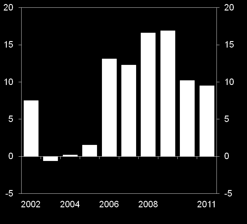 God inntektsvekst for kommunesektoren Inntektene økt reelt med 49 mrd. kroner fra 2005 til 2011 Sysselsettingsvekst i kommunesektoren. Årlig vekst.