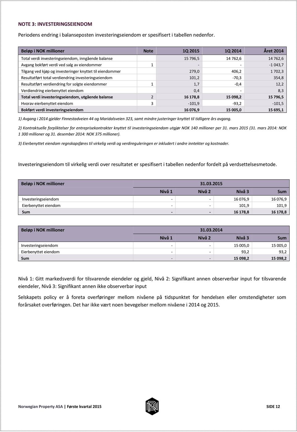 ved kjøp og investeringer knyttet til eiendommer 279,0 406,2 1 702,3 Resultatført total verdiendring investeringseiendom 101,2-70,3 354,8 Resultatført verdiendring for solgte eiendommer 1 1,7-0,4