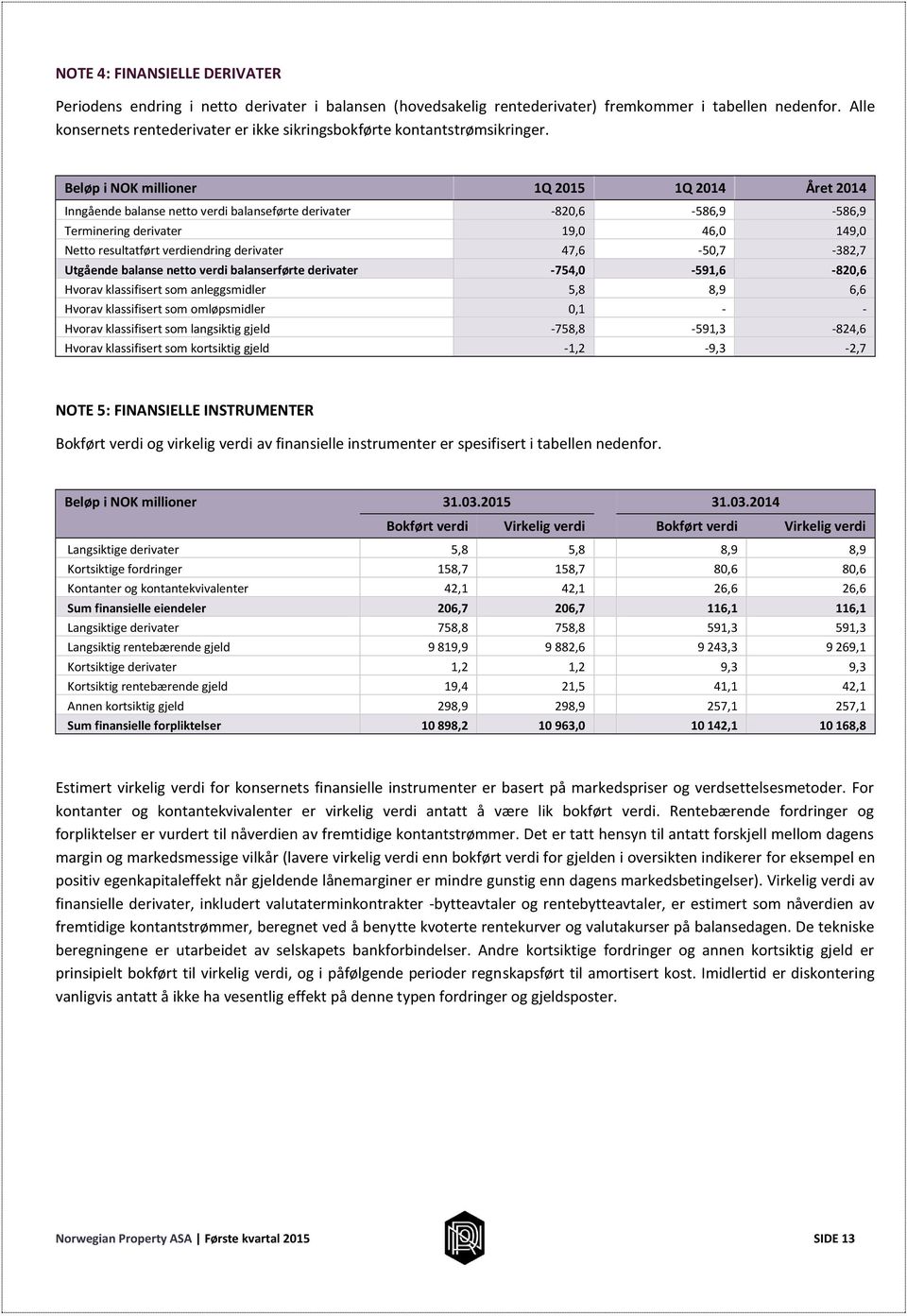 Beløp i NOK millioner 1Q 2015 1Q 2014 Året 2014 Inngående balanse netto verdi balanseførte derivater -820,6-586,9-586,9 Terminering derivater 19,0 46,0 149,0 Netto resultatført verdiendring derivater