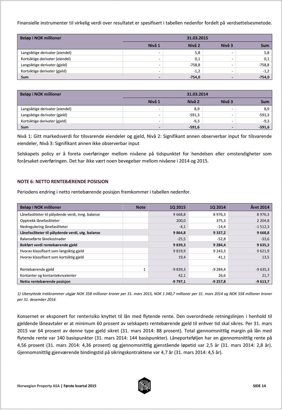 - -1,2 Sum - -754,0 - -754,0 Beløp i NOK millioner 31.03.