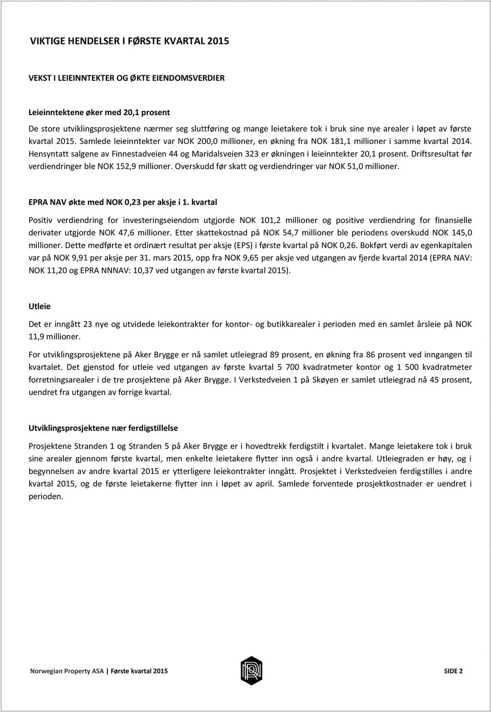 Hensyntatt salgene av Finnestadveien 44 og Maridalsveien 323 er økningen i leieinntekter 20,1 prosent. Driftsresultat før verdiendringer ble NOK 152,9 millioner.