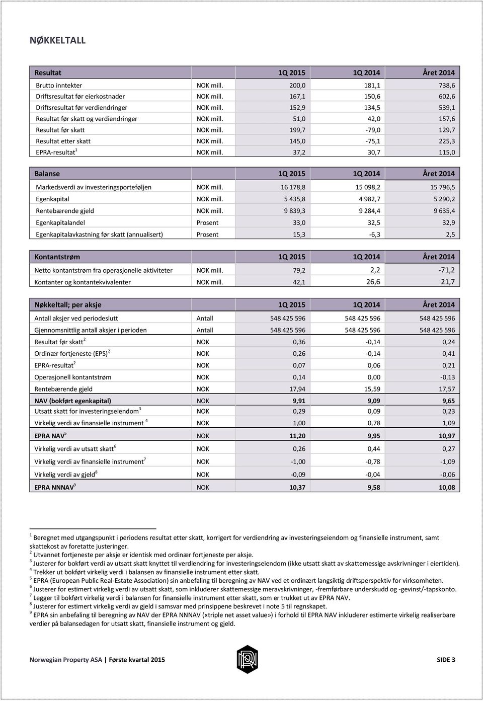 37,2 30,7 115,0 Balanse 1Q 2015 1Q 2014 Året 2014 Markedsverdi av investeringsporteføljen NOK mill. 16 178,8 15 098,2 15 796,5 Egenkapital NOK mill.