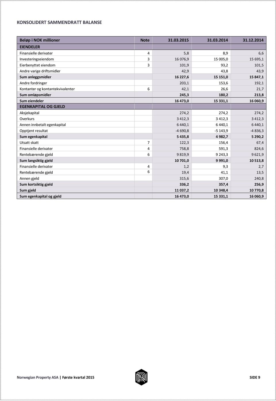 16 227,6 15 151,0 15 847,1 Andre fordringer 203,1 153,6 192,1 Kontanter og kontantekvivalenter 6 42,1 26,6 21,7 Sum omløpsmidler 245,3 180,2 213,8 Sum eiendeler 16 473,0 15 331,1 16 060,9 EGENKAPITAL