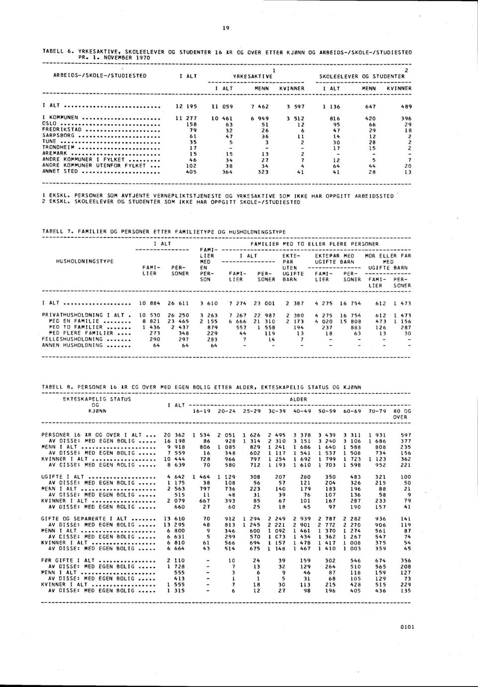 NOVEMBER 1970 1 2 ARBEIDS-/SKOLE-/STUDIESTED I ALT YRKESAKTIVE SKOLEELEVER OG STUDENTER I ALT MENN KVINNER I ALT MENN KVINNER I ALT 12 195 11 059 7 462 3 597 1 136 647 489 I KOMMUNEN 11 277 10 461 6