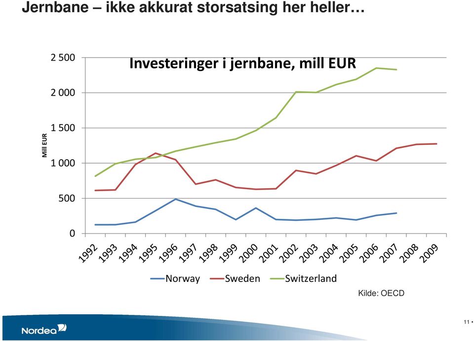 mill EUR 2 000 Mill EUR 1 500 1 000 500