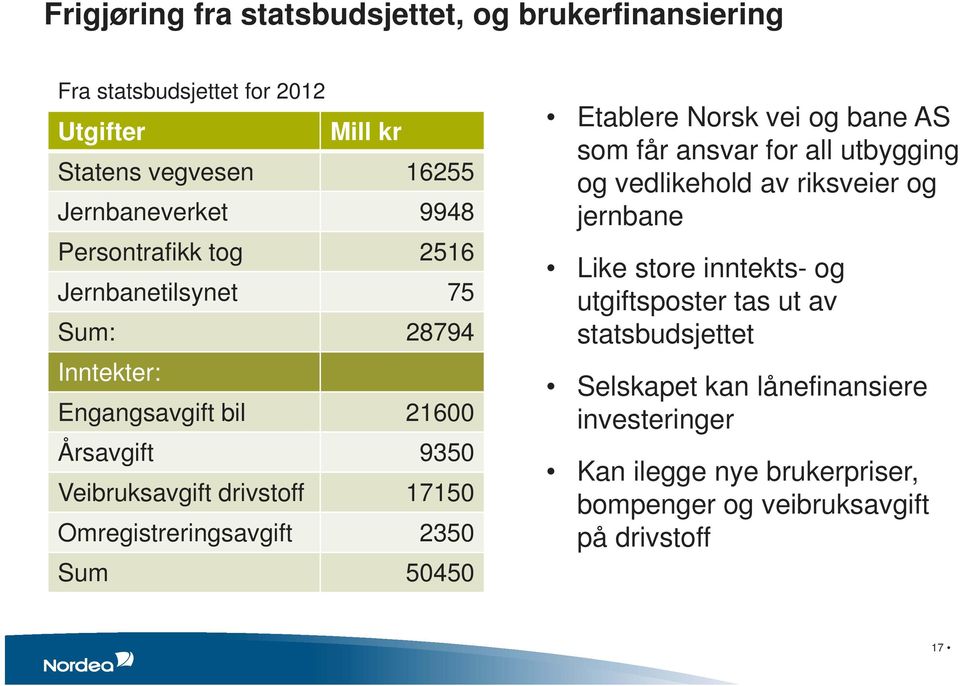 Omregistreringsavgift 2350 Sum 50450 Etablere Norsk vei og bane AS som får ansvar for all utbygging og vedlikehold av riksveier og jernbane Like