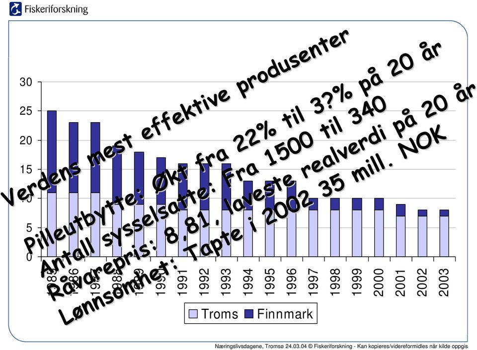 % på på 20 20 år år Lønnsomhet: Lønnsomhet: Tapte Tapte i i 2002 2002 35 35 mill.