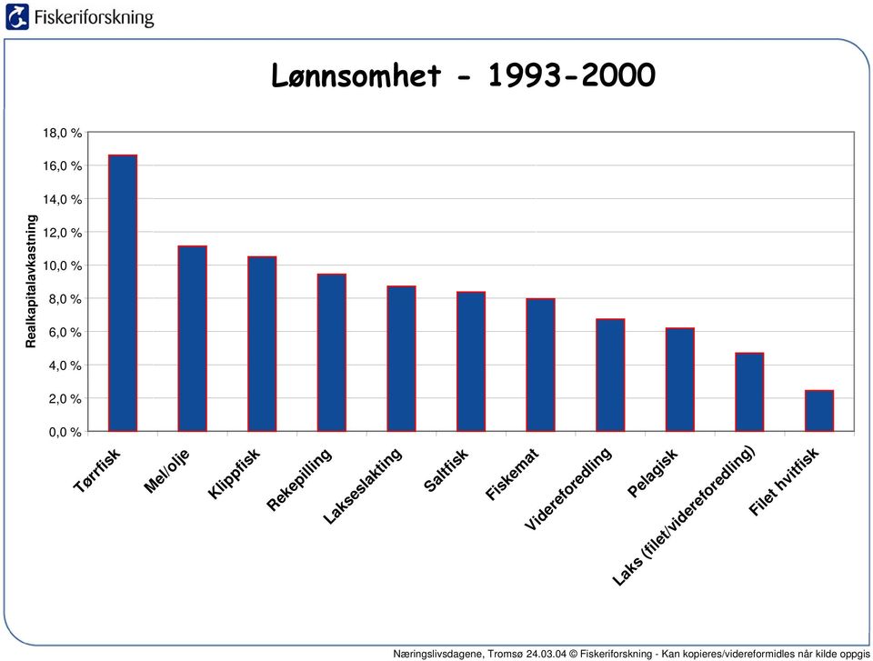 Filet hvitfisk 18,0 % 16,0 % 14,0 % 12,0 % 10,0 % 8,0 % 6,0 %