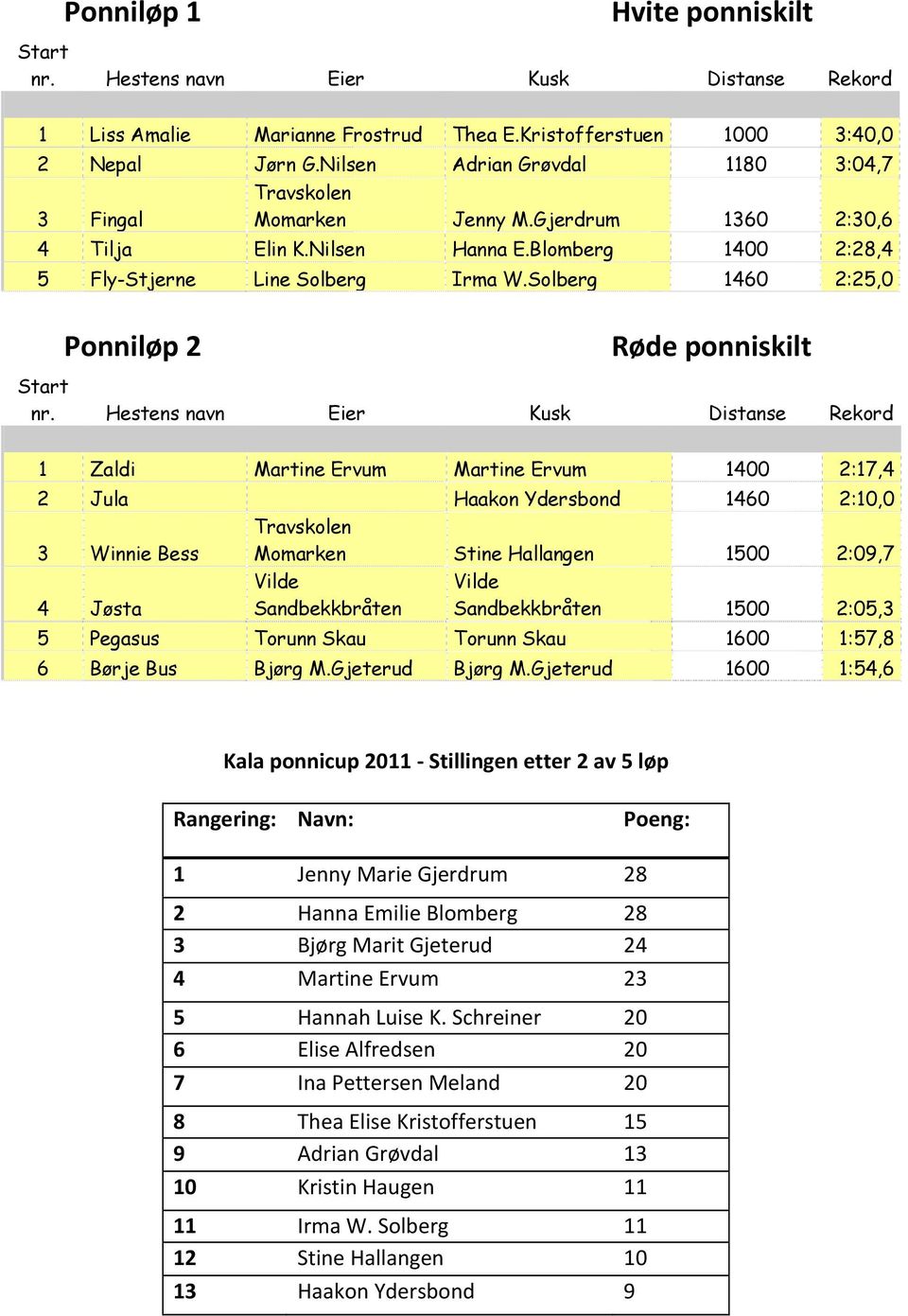 Solberg 1460 2:25,0 Ponniløp 2 Røde ponniskilt Start nr.