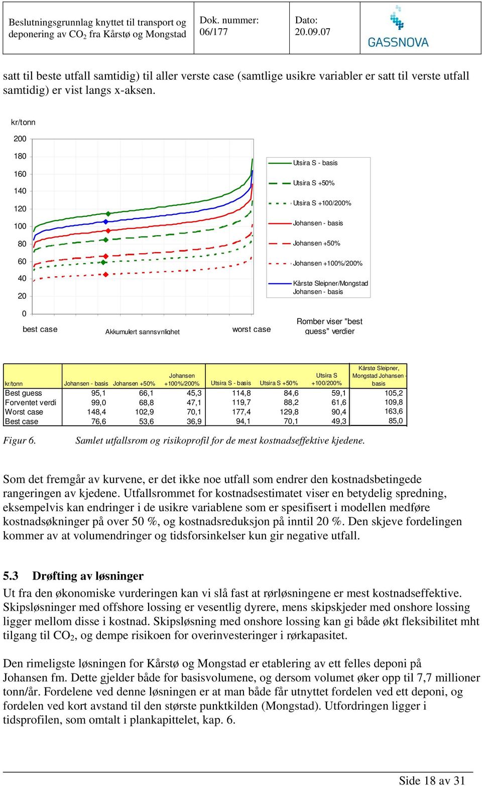 Akkumulert sannsynlighet worst case Romber viser "best guess" verdier kr/tonn Johansen - basis Johansen +50% Johansen +100%/200% Best guess 95,1 66,1 45,3 Forventet verdi 99,0 68,8 47,1 Worst case