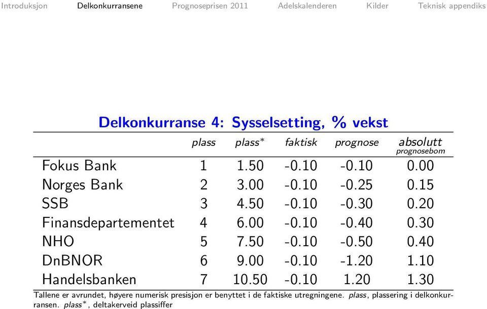 50-0.10-0.50 0.40 DnBNOR 6 9.00-0.10-1.20 1.