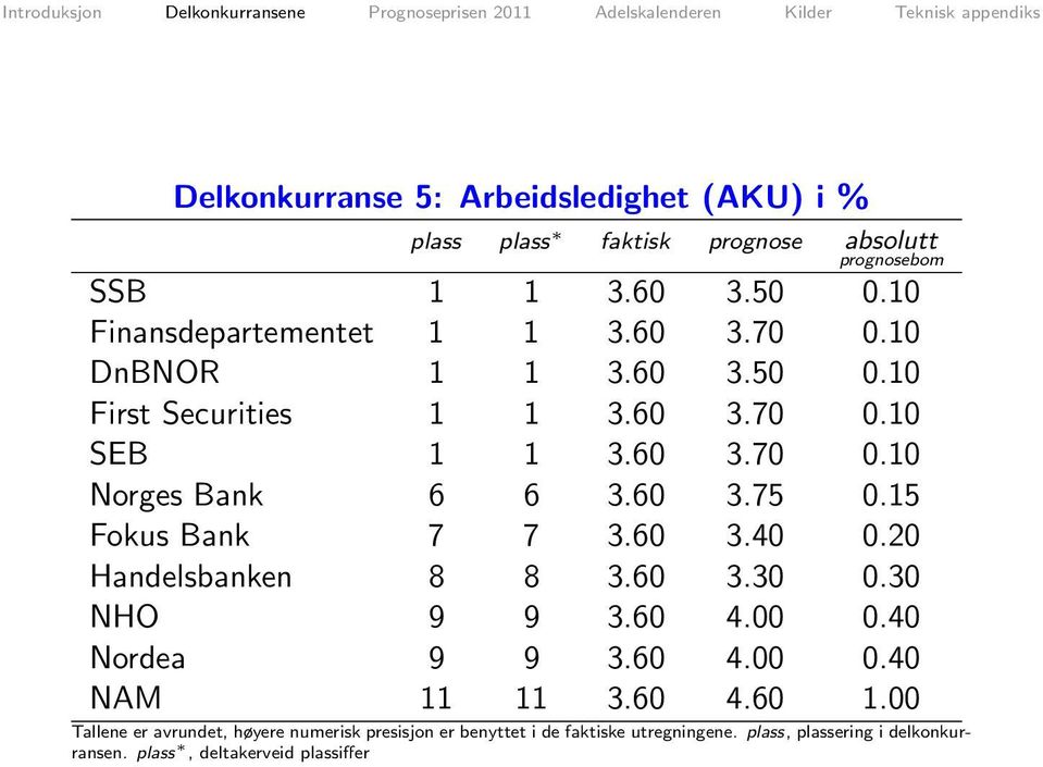 60 3.75 0.15 Fokus Bank 7 7 3.60 3.40 0.20 Handelsbanken 8 8 3.60 3.30 0.30 NHO 9 9 3.60 4.00 0.40 Nordea 9 9 3.60 4.00 0.40 NAM 11 11 3.