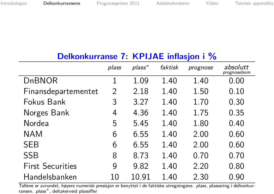 60 SEB 6 6.55 1.40 2.00 0.60 SSB 8 8.73 1.40 0.70 0.70 First Securities 9 9.82 1.40 2.20 0.80 Handelsbanken 10 10.91 1.40 2.30 0.