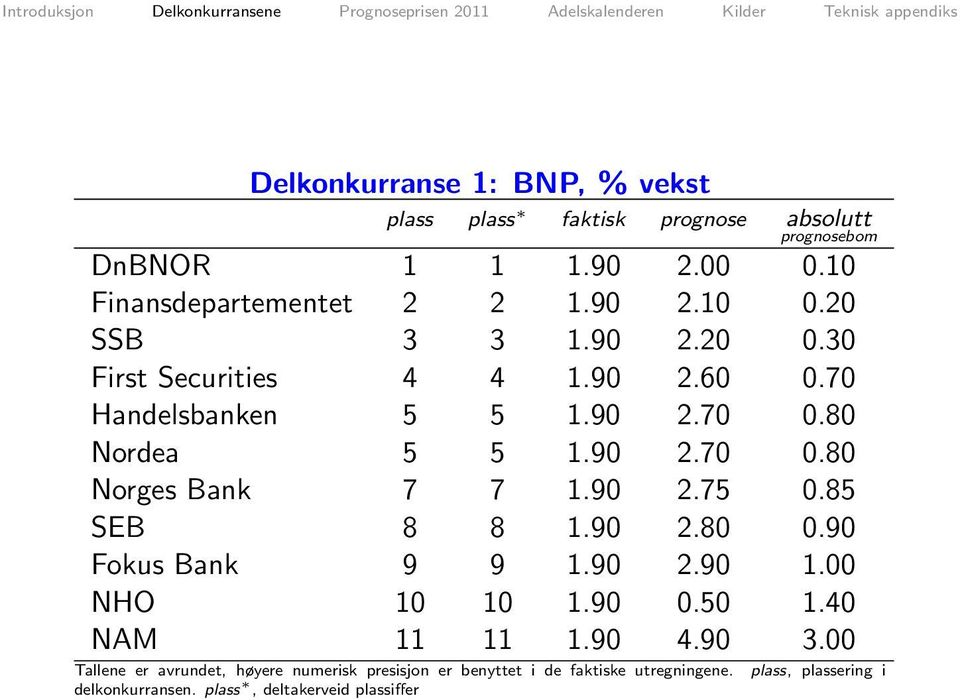 90 2.75 0.85 SEB 8 8 1.90 2.80 0.90 Fokus Bank 9 9 1.90 2.90 1.00 NHO 10 10 1.90 0.50 1.40 NAM 11 11 1.90 4.90 3.