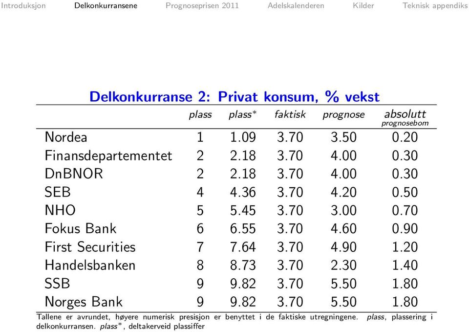 55 3.70 4.60 0.90 First Securities 7 7.64 3.70 4.90 1.20 Handelsbanken 8 8.73 3.70 2.30 1.40 SSB 9 9.82 3.70 5.50 1.