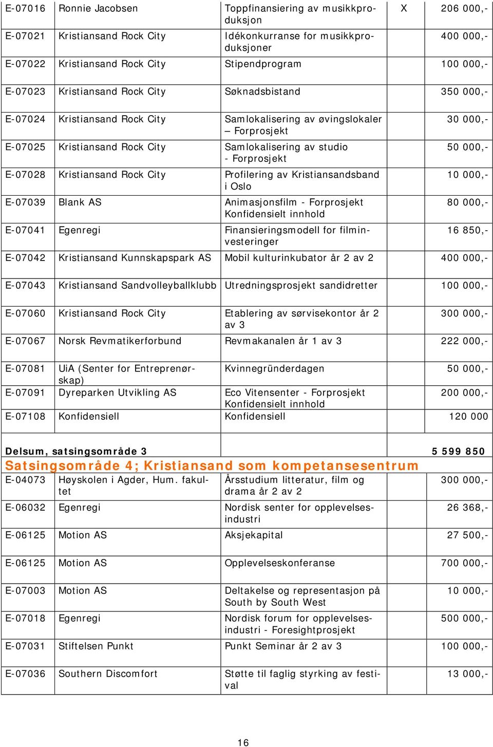 - Forprosjekt E-07028 Kristiansand Rock City Profilering av Kristiansandsband i Oslo E-07039 Blank AS Animasjonsfilm - Forprosjekt Konfidensielt innhold E-07041 Egenregi Finansieringsmodell for