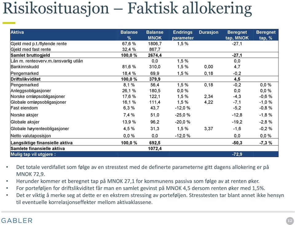 /ansvarlig utlån 0,0 1,5 % 0,0 Bankinnskudd 81,6 % 310,0 1,5 % 0,00 4,7 Pengemarked 18,4 % 69,9 1,5 % 0,18-0,2 Driftslikviditet 100,0 % 379,9 4,5 Pengemarked 8,1 % 56,4 1,5 % 0,18-0,2 0,0 %