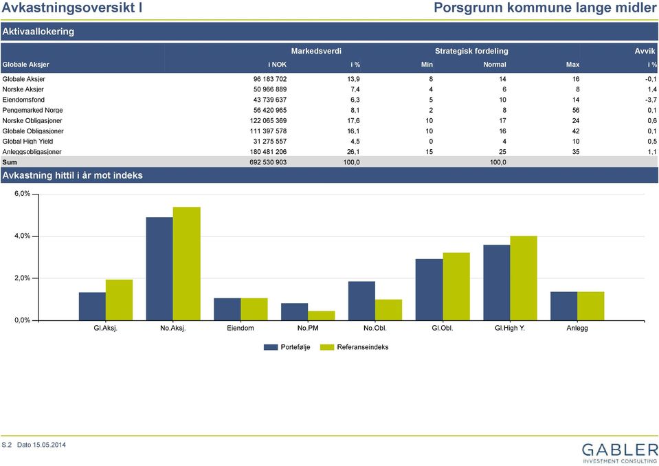 420 965 8,1 2 8 56 0,1 Norske Obligasjoner 122 065 369 17,6 10 17 24 0,6 Globale Obligasjoner 111 397 578 16,1 10 16 42 0,1 Global High Yield 31 275