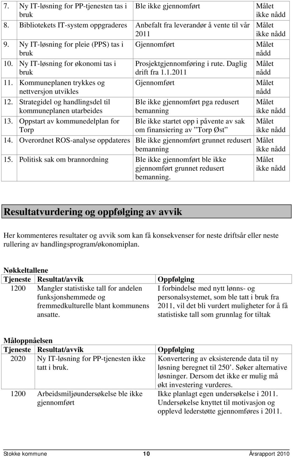 Kommuneplanen trykkes og Gjennomført nettversjon utvikles 12. Strategidel og handlingsdel til Ble ikke gjennomført pga redusert kommuneplanen utarbeides bemanning 13.