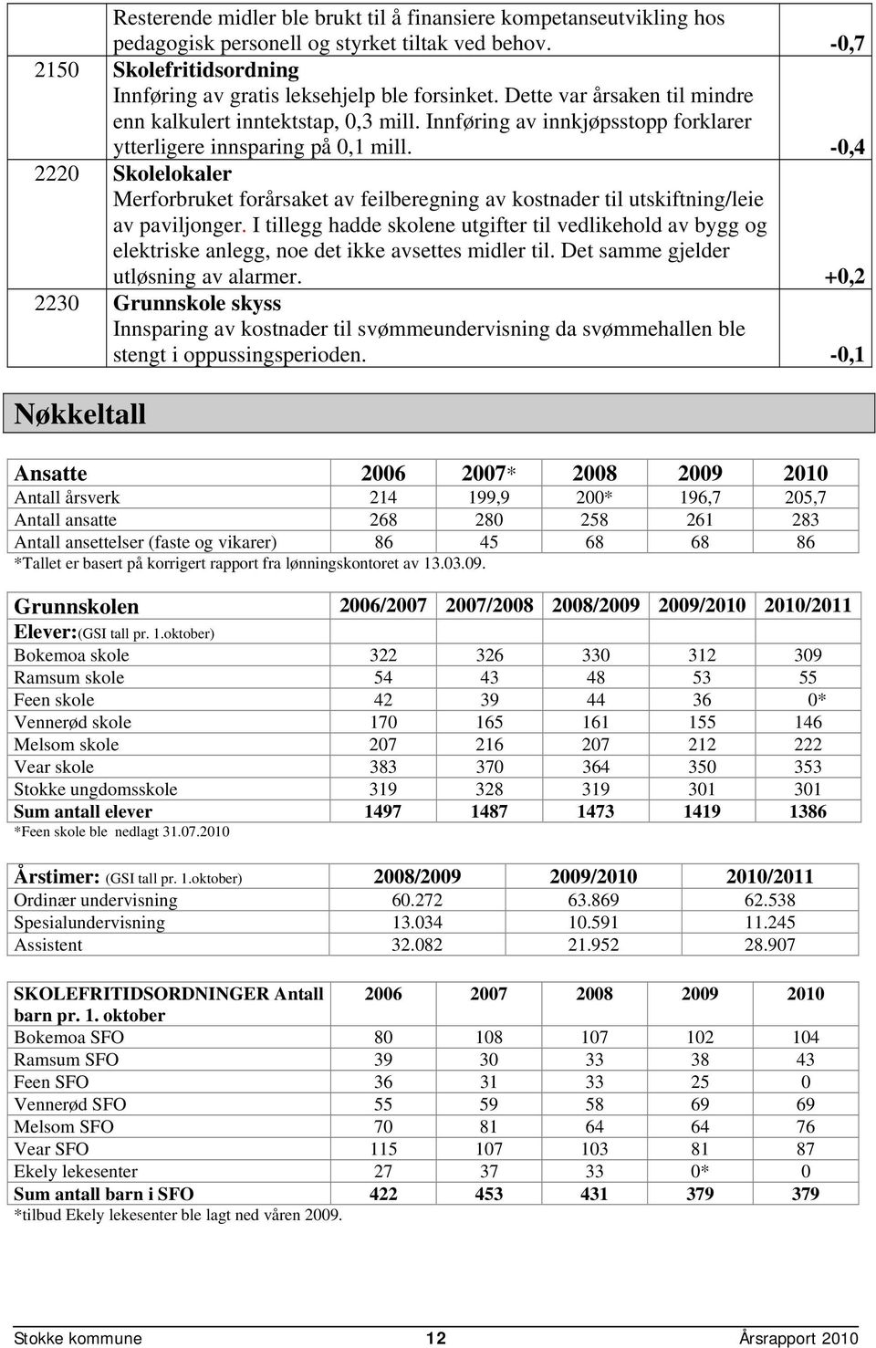 -0,4 2220 Skolelokaler Merforbruket forårsaket av feilberegning av kostnader til utskiftning/leie av paviljonger.