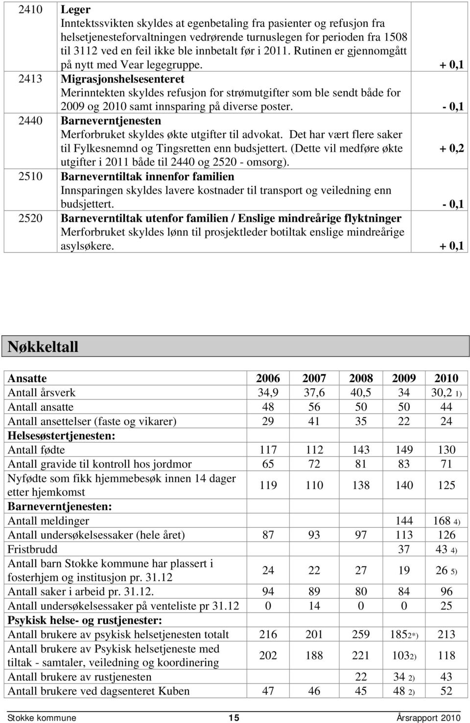 + 0,1 2413 Migrasjonshelsesenteret Merinntekten skyldes refusjon for strømutgifter som ble sendt både for 2009 og 2010 samt innsparing på diverse poster.