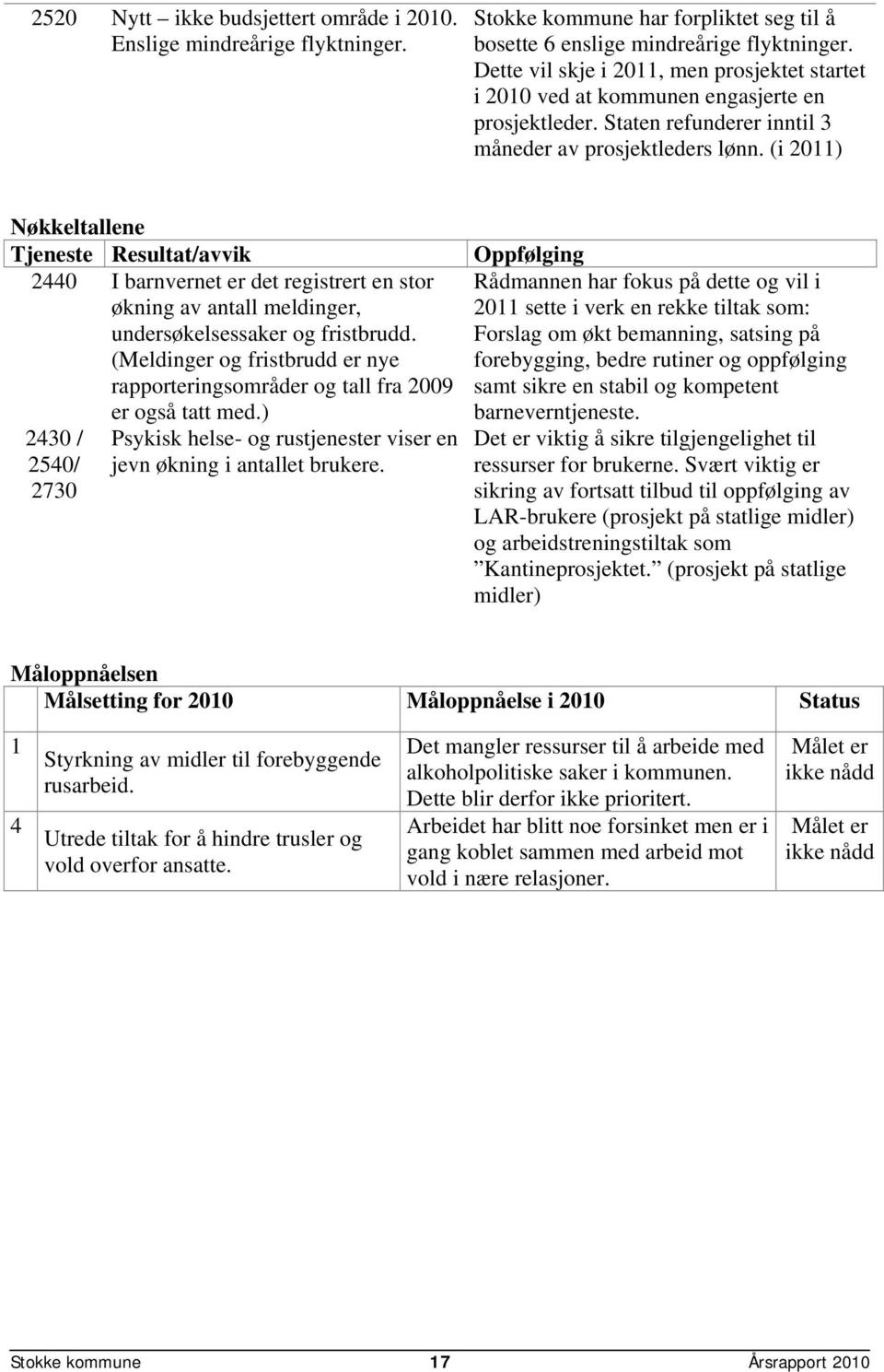 (i 2011) Nøkkeltallene Tjeneste Resultat/avvik 2440 I barnvernet er det registrert en stor økning av antall meldinger, undersøkelsessaker og fristbrudd.