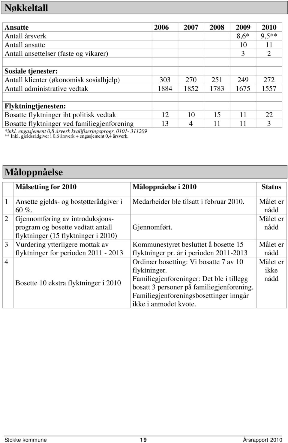 *inkl. engasjement 0,8 årverk kvalifiseringsprogr. 0101-311209 ** Inkl. gjeldsrådgiver i 0,6 årsverk + engasjement 0,4 årsverk.