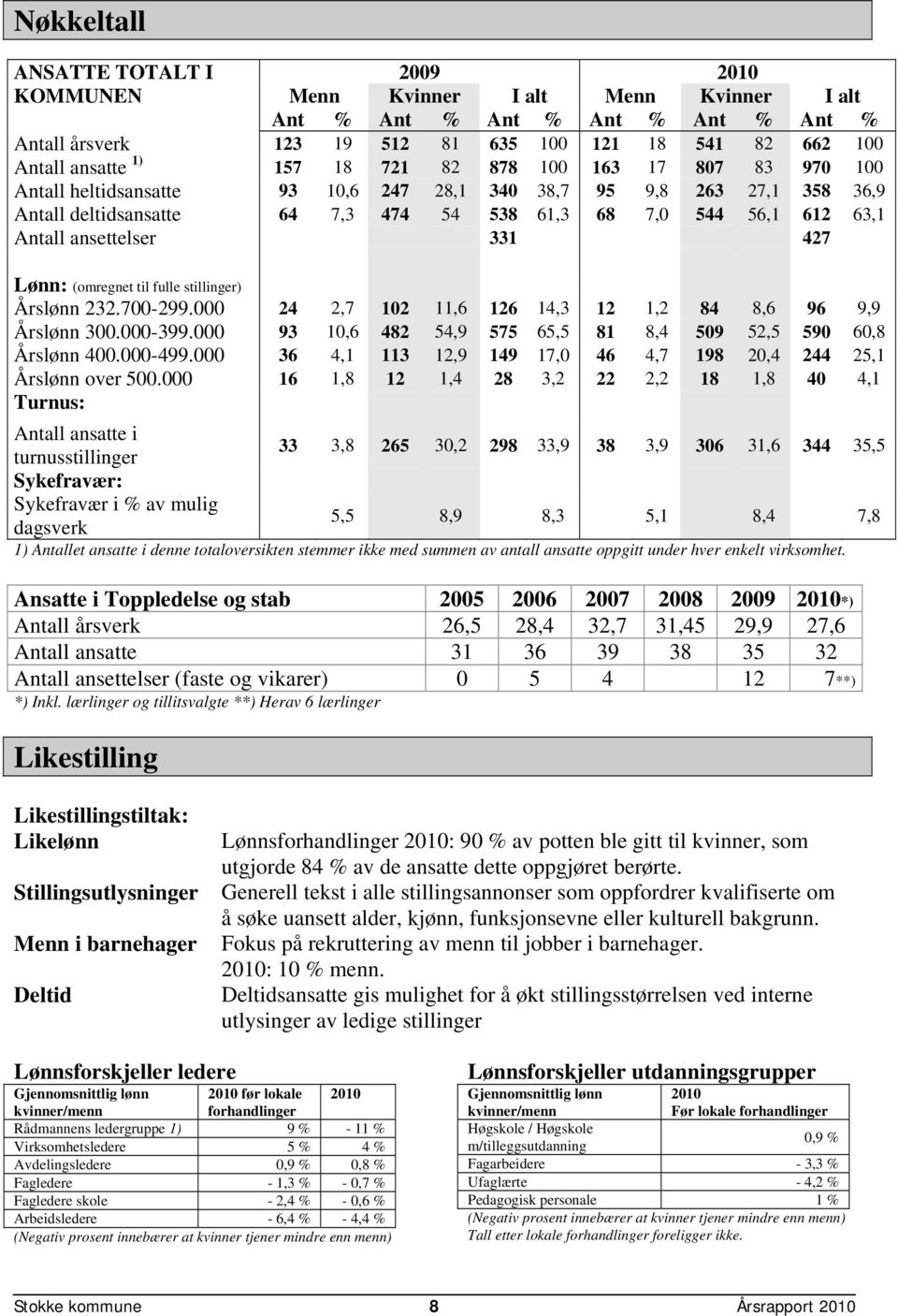 ansettelser 331 427 Lønn: (omregnet til fulle stillinger) Årslønn 232.700-299.000 24 2,7 102 11,6 126 14,3 12 1,2 84 8,6 96 9,9 Årslønn 300.000-399.