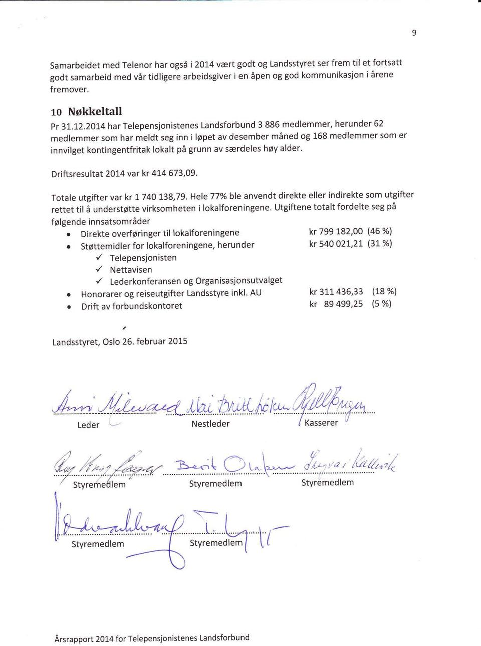 2014 har Telepensjonistenes Landsforbund 3 886 medlemmer, herunder 62 medlemmer som har meldt seg inn i løpet av desember måned og 168 medlemmer som er innvilget kontingentfritak lokalt på grunn av