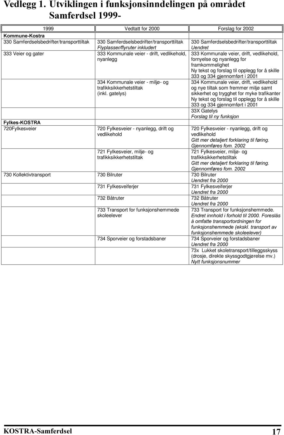 veier - drift, vedlikehold, nyanlegg 333 Kommunale veier, drift, vedlikehold, fornyelse og nyanlegg for framkommelighet Ny tekst og forslag til opplegg for å skille )\ONHV.