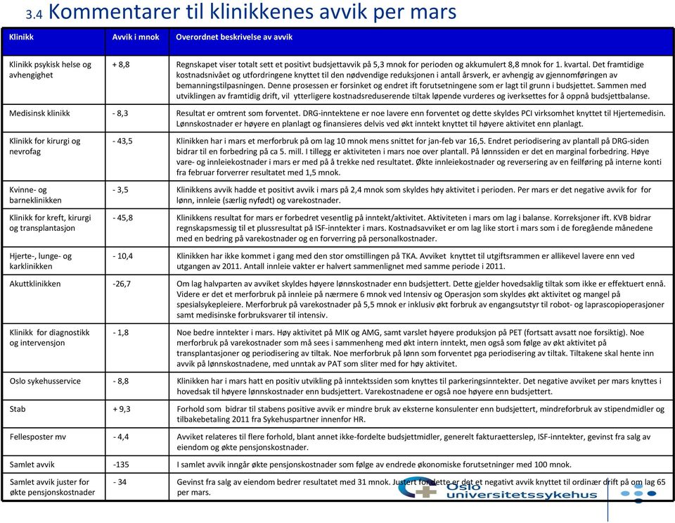 Det framtidige kostnadsnivået og utfordringene knyttet til den nødvendige reduksjonen i antall årsverk, er avhengig av gjennomføringen av bemanningstilpasningen.