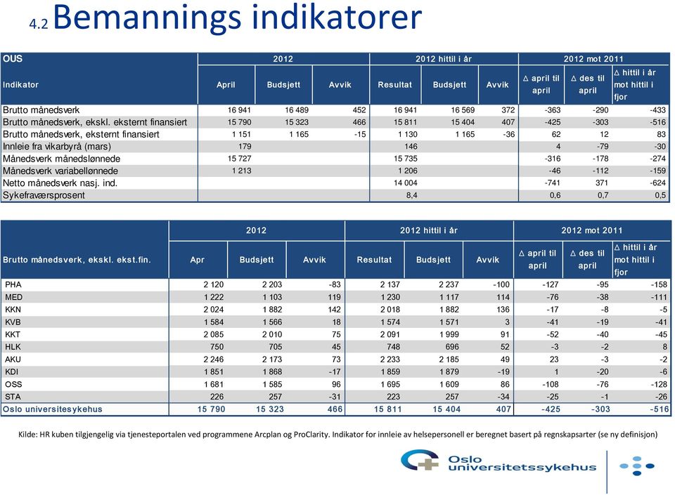 eksternt finansiert 15 790 15 323 466 15 811 15 404 407-425 -303-516 Brutto månedsverk, eksternt finansiert 1 151 1 165-15 1 130 1 165-36 62 12 83 Innleie fra vikarbyrå (mars) 179 146 4-79 -30