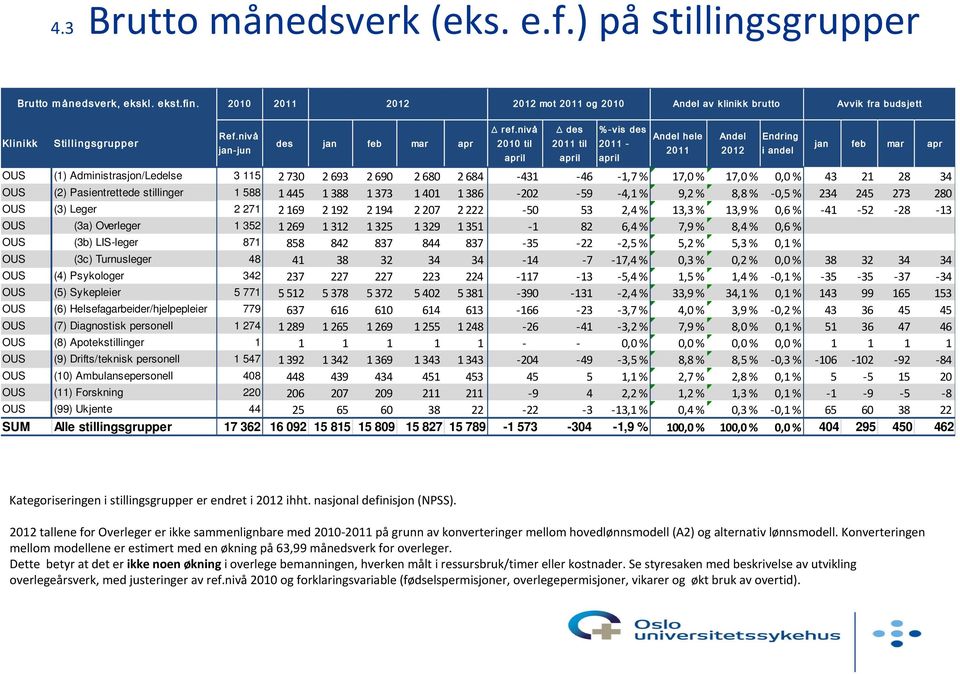 nivå 2010 til april des 2011 til april %-vis des Andel hele 2011-2011 april Andel 2012 Endring i andel jan feb mar apr OUS (1) Administrasjon/Ledelse 3 115 2 730 2 693 2 690 2 680 2 684 431 46 1,7 %