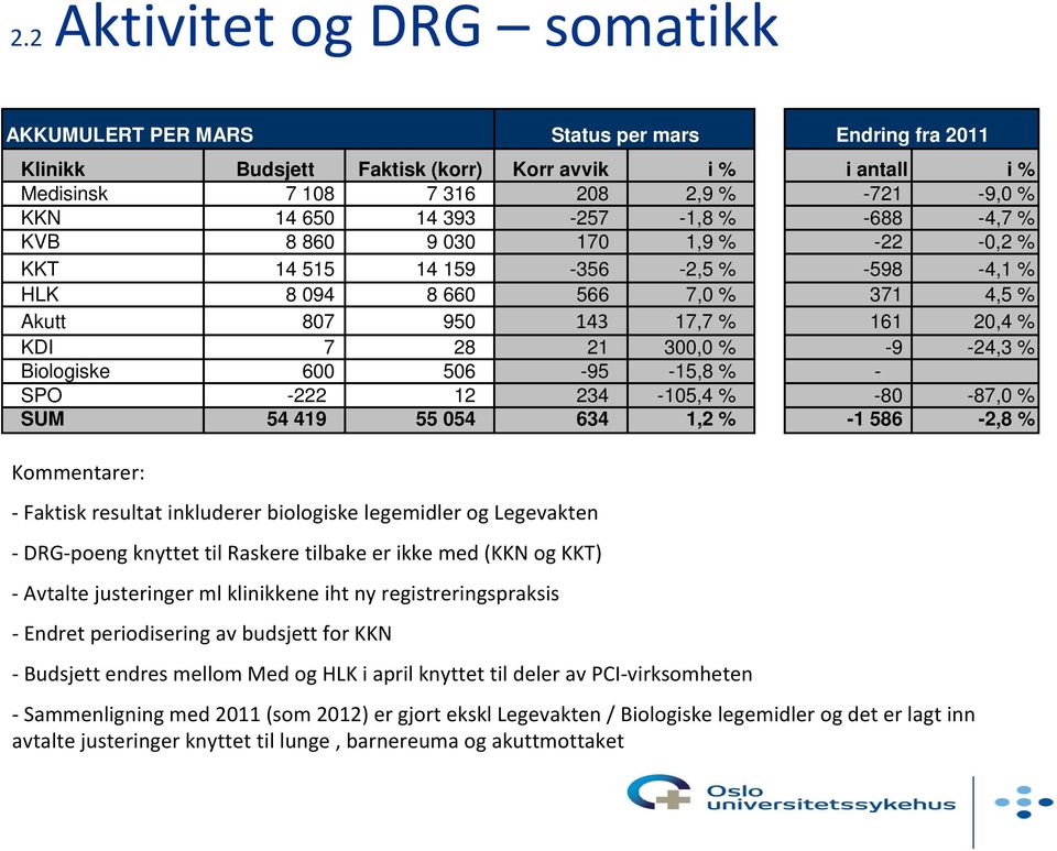 -9-24,3 % Biologiske 600 506-95 -15,8 % - SPO -222 12 234-105,4 % -80-87,0 % SUM 54 419 55 054 634 1,2 % -1 586-2,8 % Kommentarer: Faktisk resultat inkluderer biologiske legemidler og Legevakten DRG