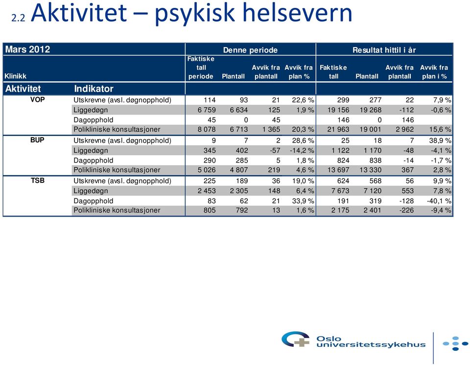døgnopphold) 114 93 21 22,6 % 299 277 22 7,9 % Liggedøgn 6 759 6 634 125 1,9 % 19 156 19 268-112 -0,6 % Dagopphold 45 0 45 146 0 146 Polikliniske konsultasjoner 8 078 6 713 1 365 20,3 % 21 963 19 001