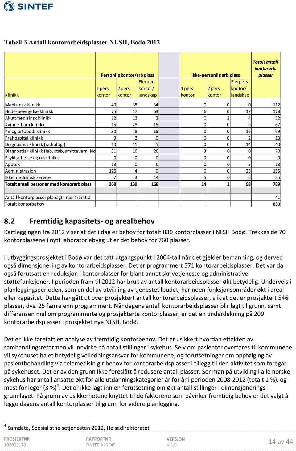 plasser Medisinsk klinikk 40 38 34 0 0 0 112 Hode bevegelse klinikk 75 17 63 6 0 17 178 Akuttmedisinsk klinikk 12 12 2 0 2 4 32 Kvinne barn klinikk 15 28 15 0 0 9 67 Kir og ortopedi klinikk 30 8 15 0