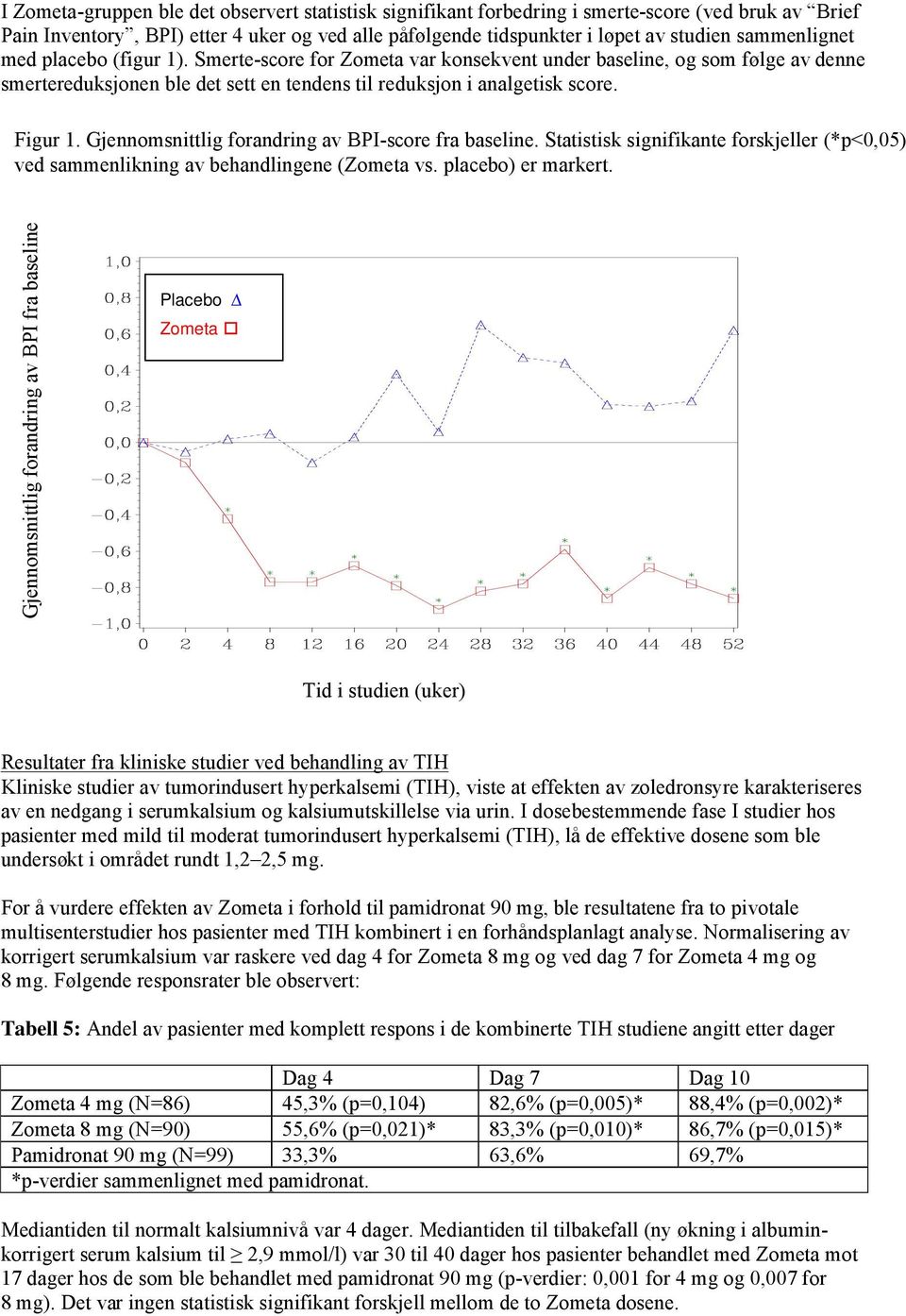 Gjennomsnittlig forandring av BPI-score fra baseline. Statistisk signifikante forskjeller (*p<0,05) ved sammenlikning av behandlingene (Zometa vs. placebo) er markert.