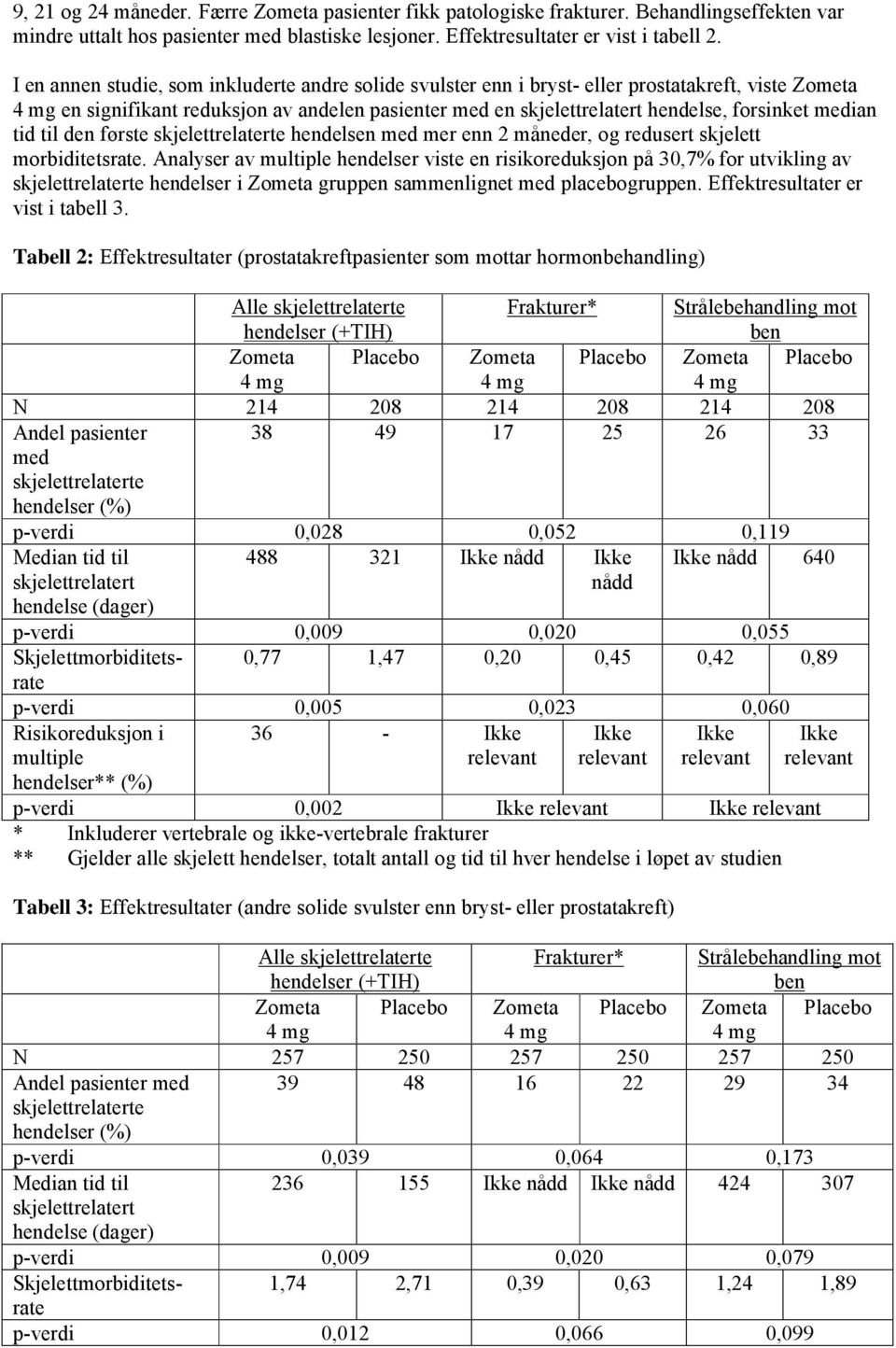 tid til den første skjelettrelaterte hendelsen med mer enn 2 måneder, og redusert skjelett morbiditetsrate.